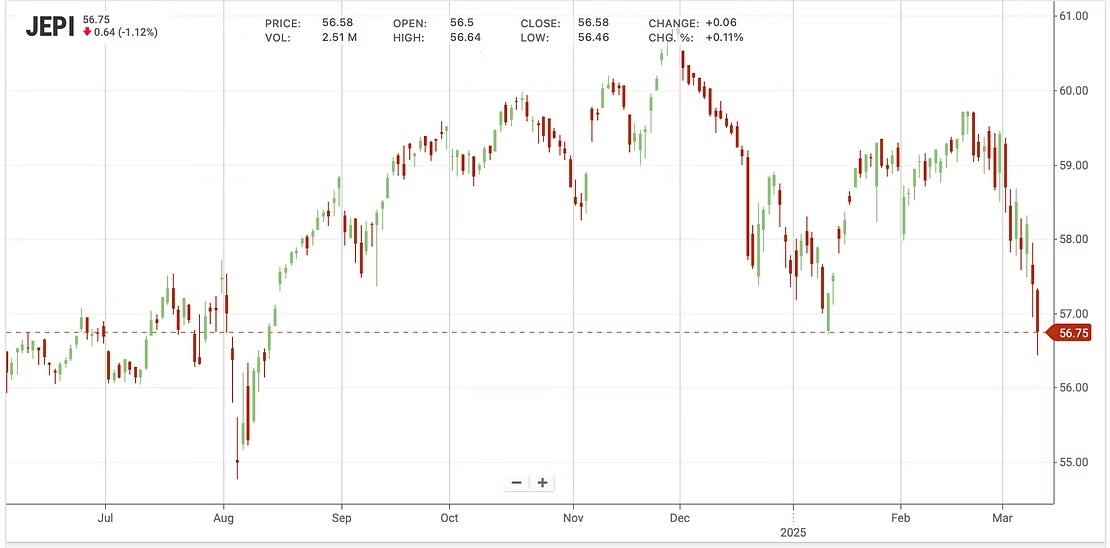 JEPI's Chart