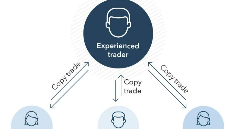 Trade Profitably through "Copy Trading."